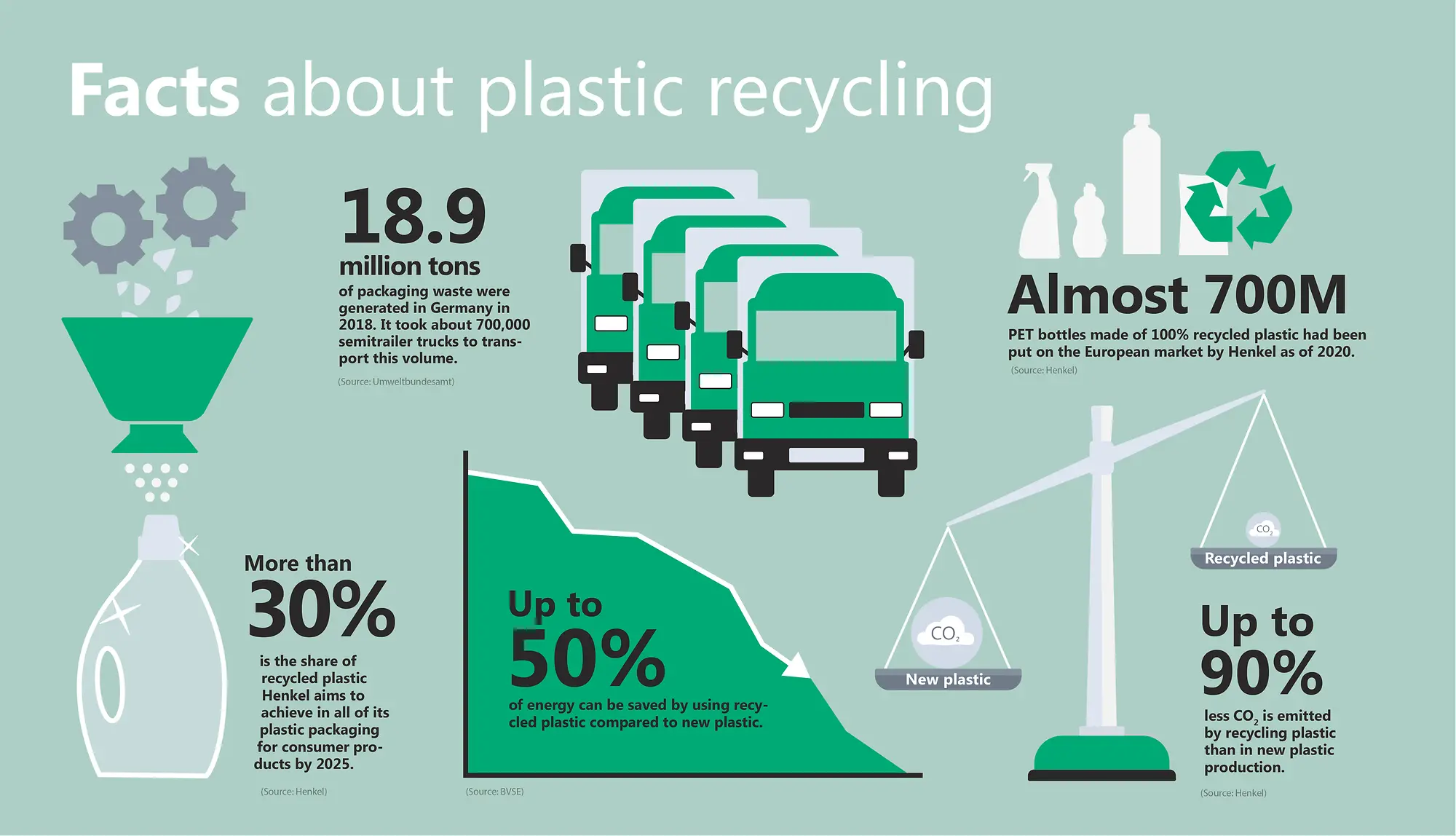 What goals and milestones Henkel is committed to regarding plastic recycling.