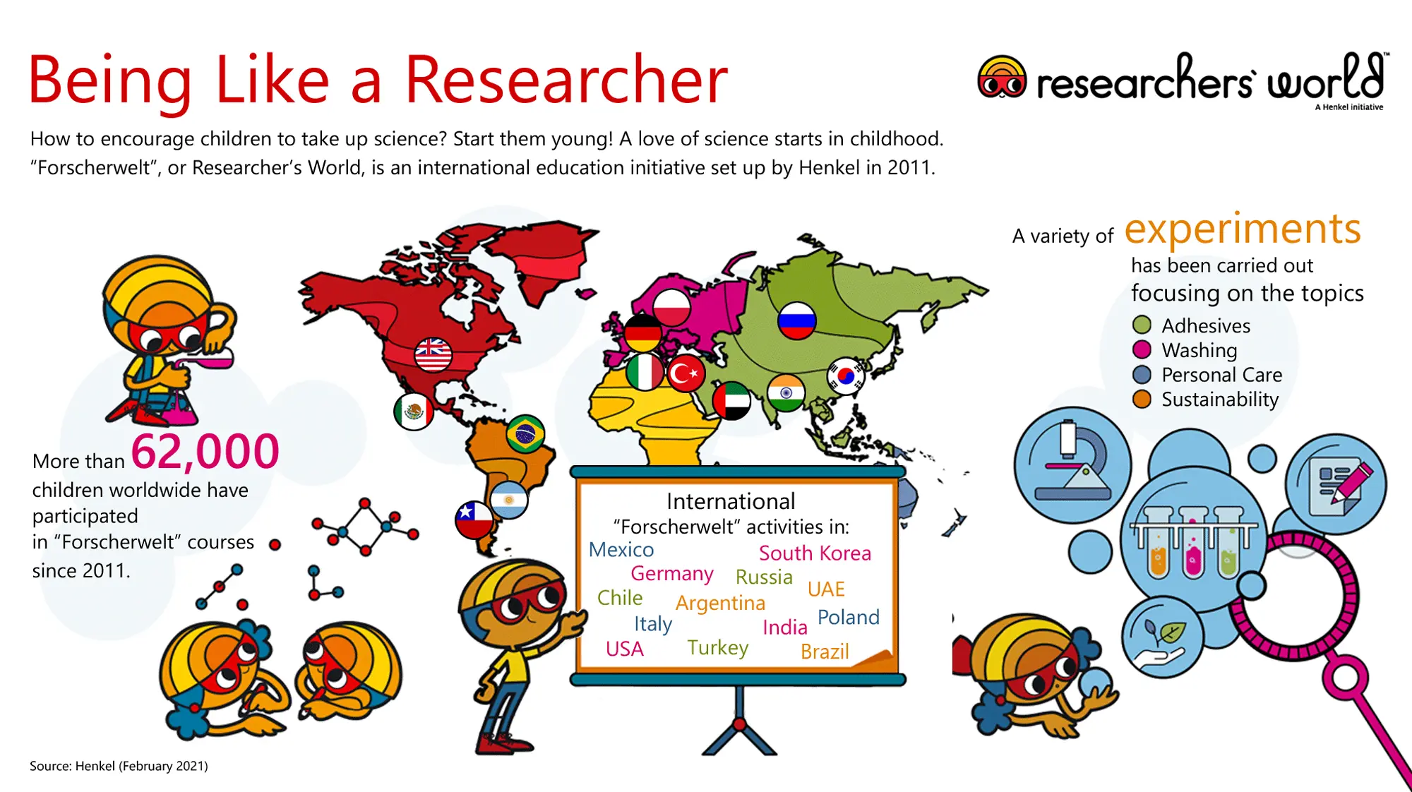 An overview of the 'Forscherwelt' around the world.