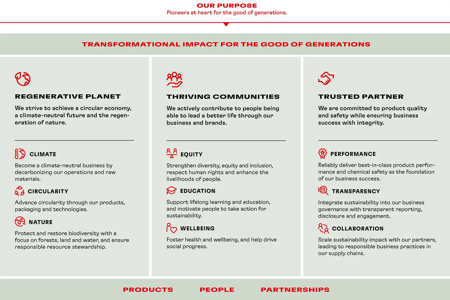 Regenerative Planet, Thriving Communities and Trusted Partner