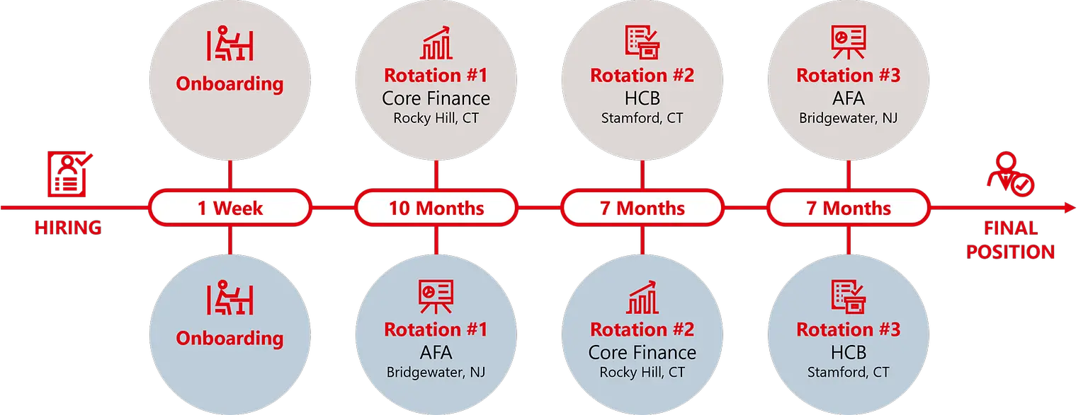 a visualization of the rotations of the Finance Track Rotation