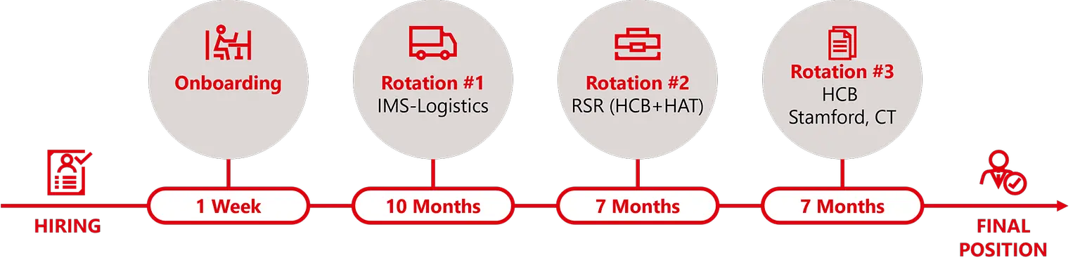 Purchasing Track Rotation” image, alt-text “a visualization of the Purchasing Track Rotation