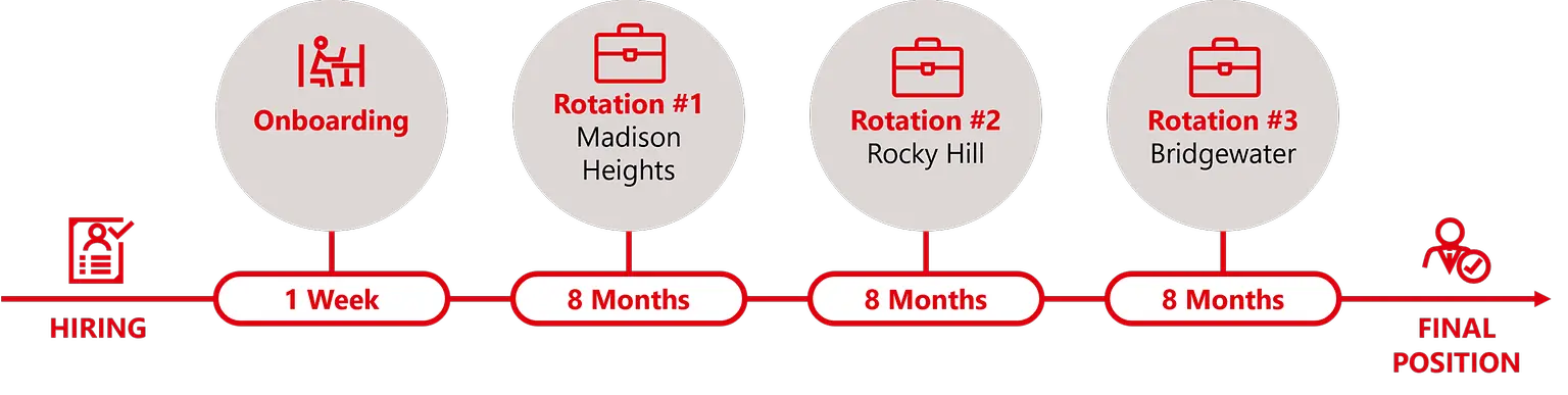 An infographic showing the HRP rotations