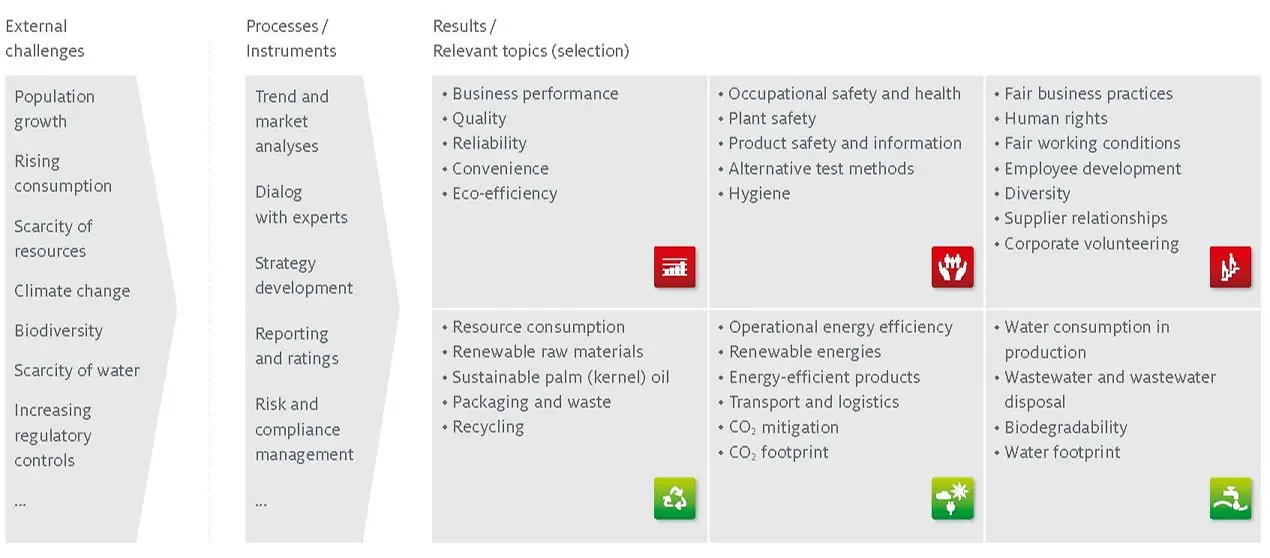 Materiality Analysis